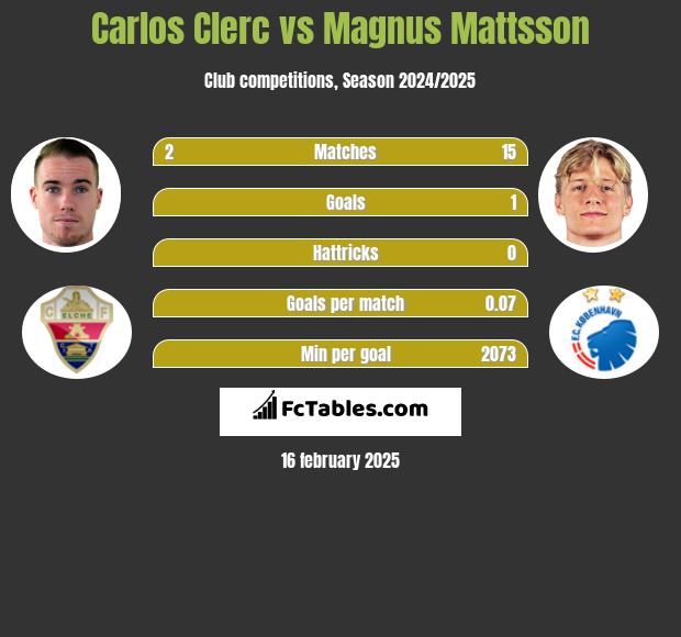 Carlos Clerc vs Magnus Mattsson h2h player stats