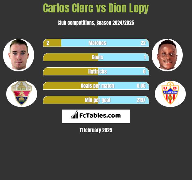 Carlos Clerc vs Dion Lopy h2h player stats