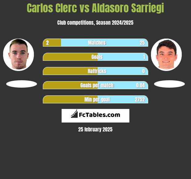 Carlos Clerc vs Aldasoro Sarriegi h2h player stats