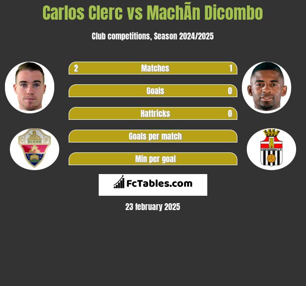 Carlos Clerc vs MachÃ­n Dicombo h2h player stats