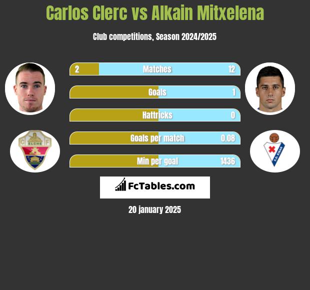 Carlos Clerc vs Alkain Mitxelena h2h player stats