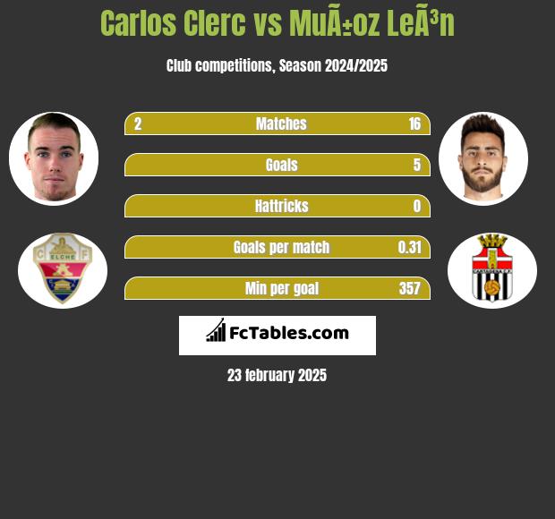 Carlos Clerc vs MuÃ±oz LeÃ³n h2h player stats