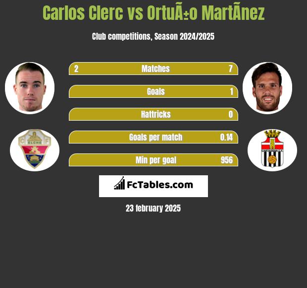 Carlos Clerc vs OrtuÃ±o MartÃ­nez h2h player stats