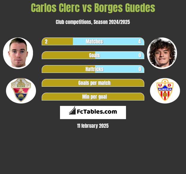 Carlos Clerc vs Borges Guedes h2h player stats