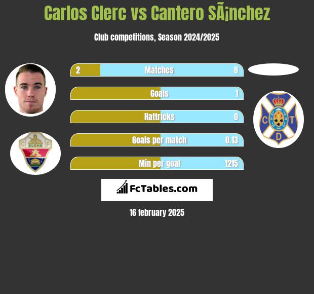 Carlos Clerc vs Cantero SÃ¡nchez h2h player stats