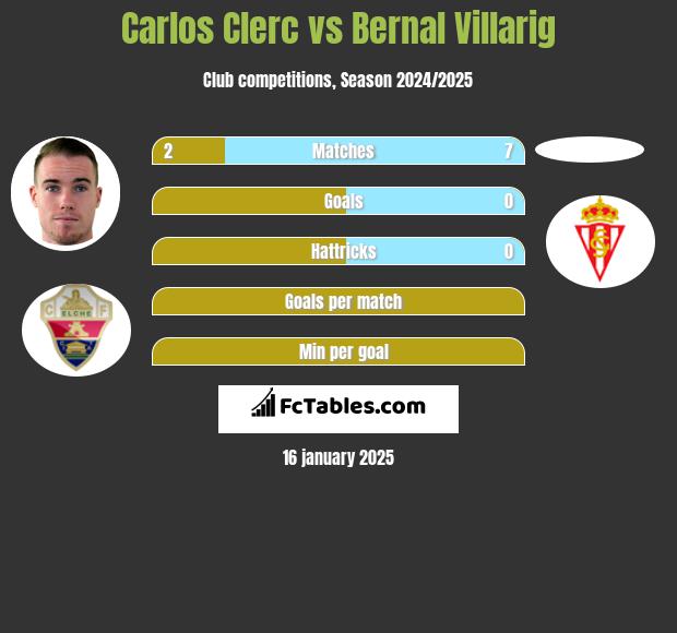 Carlos Clerc vs Bernal Villarig h2h player stats