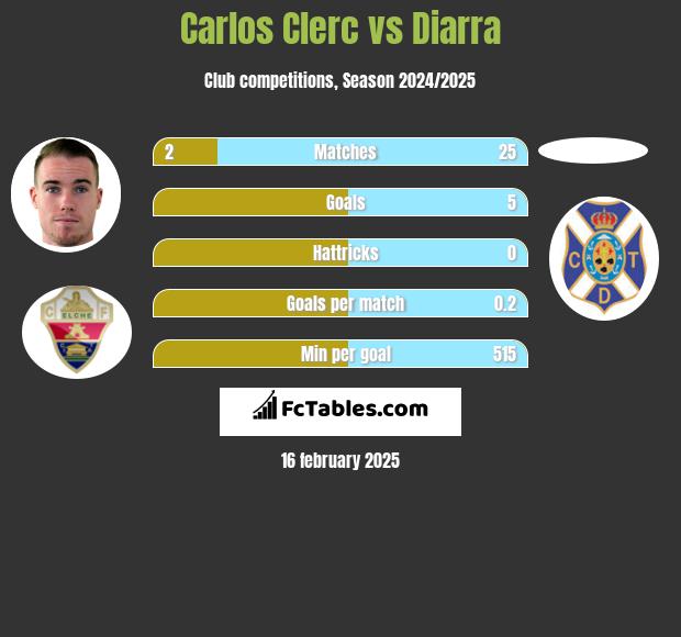 Carlos Clerc vs Diarra h2h player stats