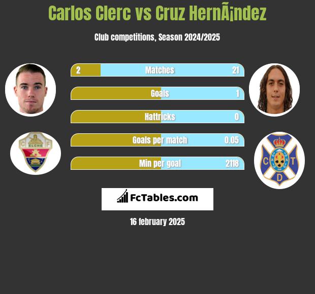 Carlos Clerc vs Cruz HernÃ¡ndez h2h player stats