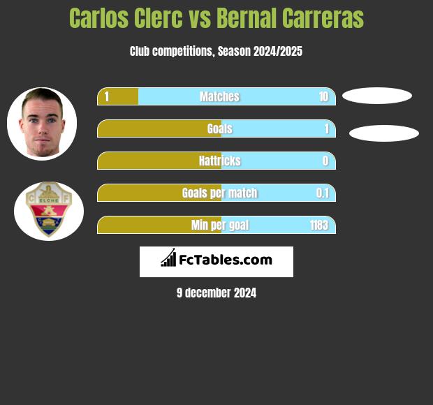 Carlos Clerc vs Bernal Carreras h2h player stats