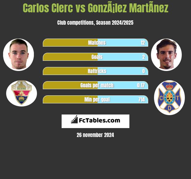 Carlos Clerc vs GonzÃ¡lez MartÃ­nez h2h player stats