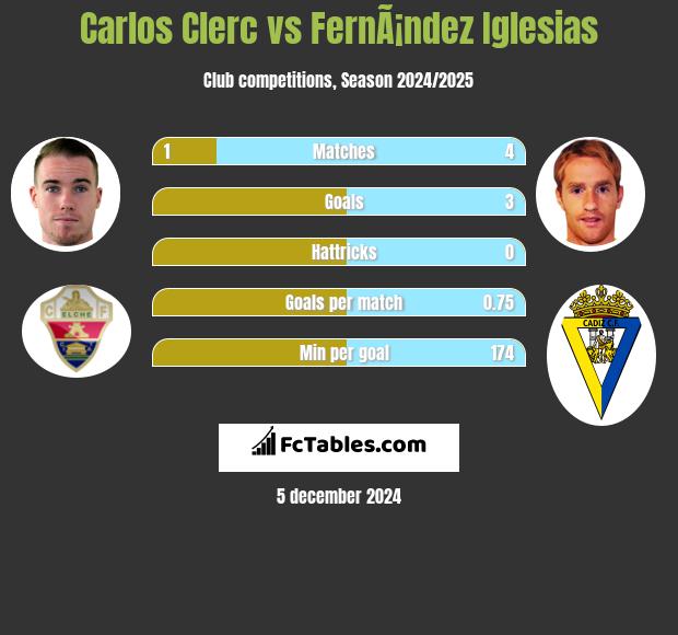 Carlos Clerc vs FernÃ¡ndez Iglesias h2h player stats