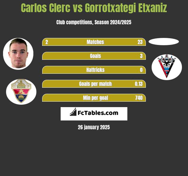 Carlos Clerc vs Gorrotxategi Etxaniz h2h player stats