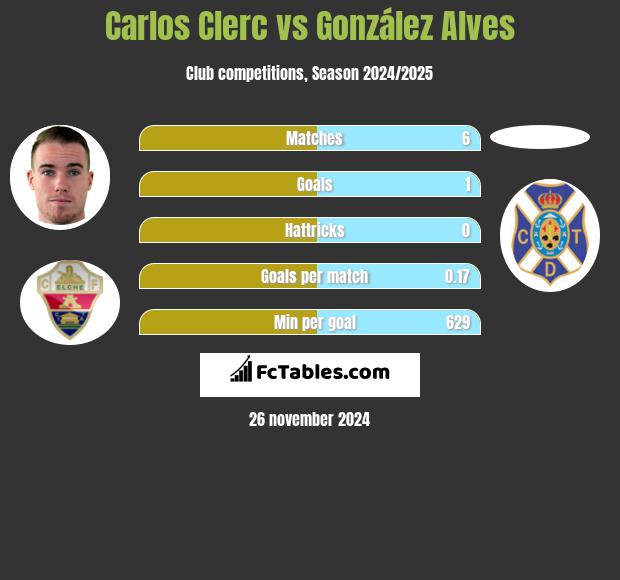 Carlos Clerc vs González Alves h2h player stats