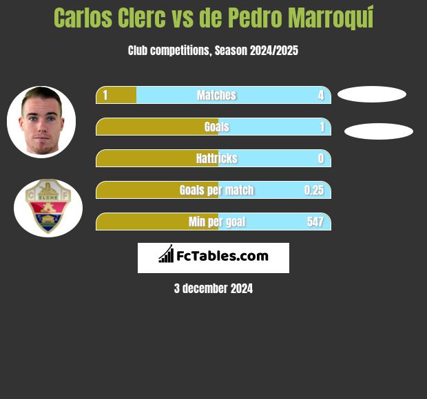 Carlos Clerc vs de Pedro Marroquí h2h player stats