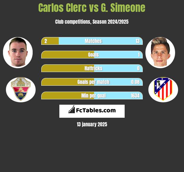 Carlos Clerc vs G. Simeone h2h player stats