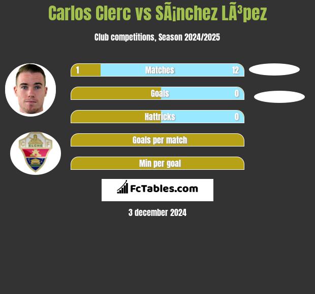 Carlos Clerc vs SÃ¡nchez LÃ³pez h2h player stats