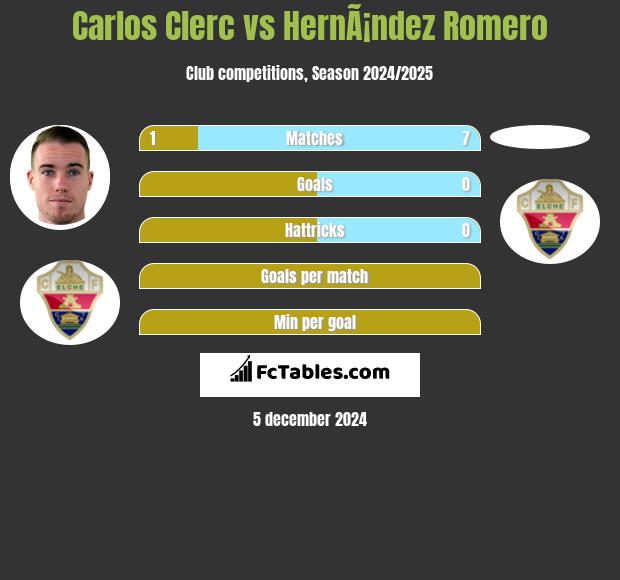 Carlos Clerc vs HernÃ¡ndez Romero h2h player stats