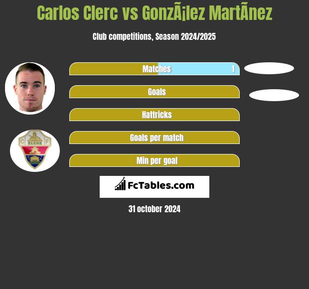 Carlos Clerc vs GonzÃ¡lez MartÃ­nez h2h player stats