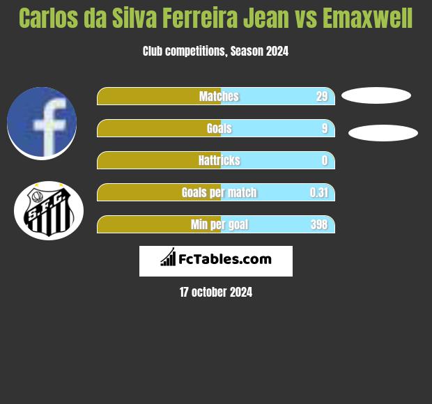 Carlos da Silva Ferreira Jean vs Emaxwell h2h player stats