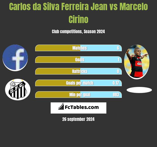 Carlos da Silva Ferreira Jean vs Marcelo Cirino h2h player stats