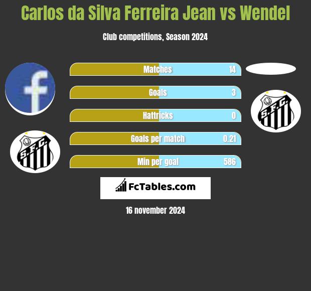 Carlos da Silva Ferreira Jean vs Wendel h2h player stats