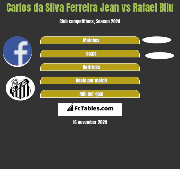 Carlos da Silva Ferreira Jean vs Rafael Bilu h2h player stats