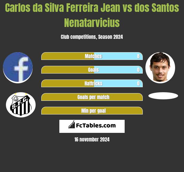 Carlos da Silva Ferreira Jean vs dos Santos Nenatarvicius h2h player stats