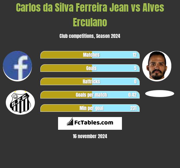 Carlos da Silva Ferreira Jean vs Alves Erculano h2h player stats