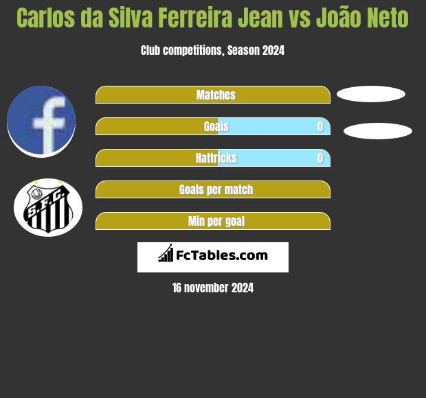 Carlos da Silva Ferreira Jean vs João Neto h2h player stats