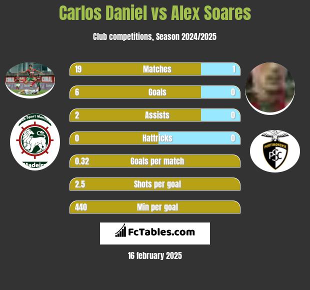 Carlos Daniel vs Alex Soares h2h player stats