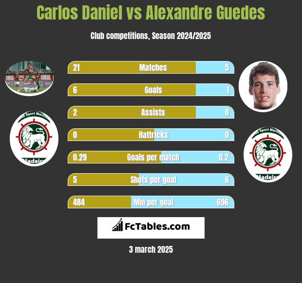 Carlos Daniel vs Alexandre Guedes h2h player stats