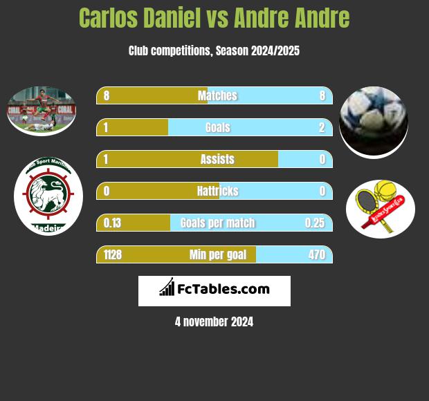 Carlos Daniel vs Andre Andre h2h player stats