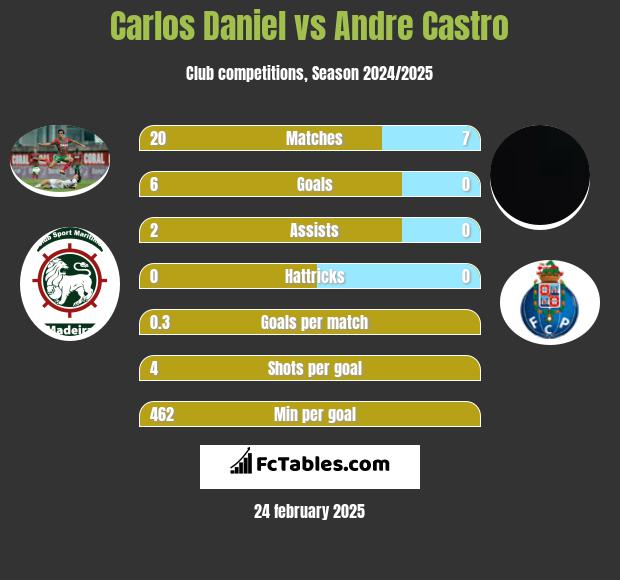 Carlos Daniel vs Andre Castro h2h player stats