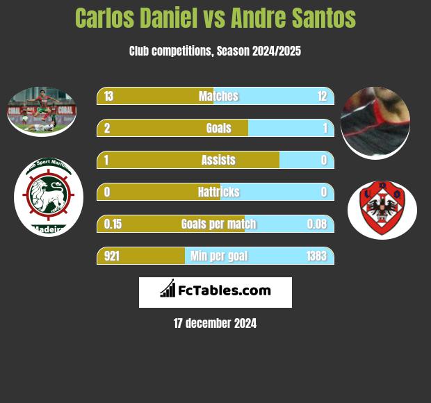 Carlos Daniel vs Andre Santos h2h player stats