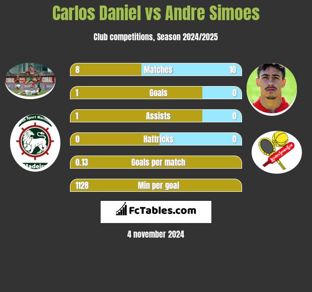 Carlos Daniel vs Andre Simoes h2h player stats