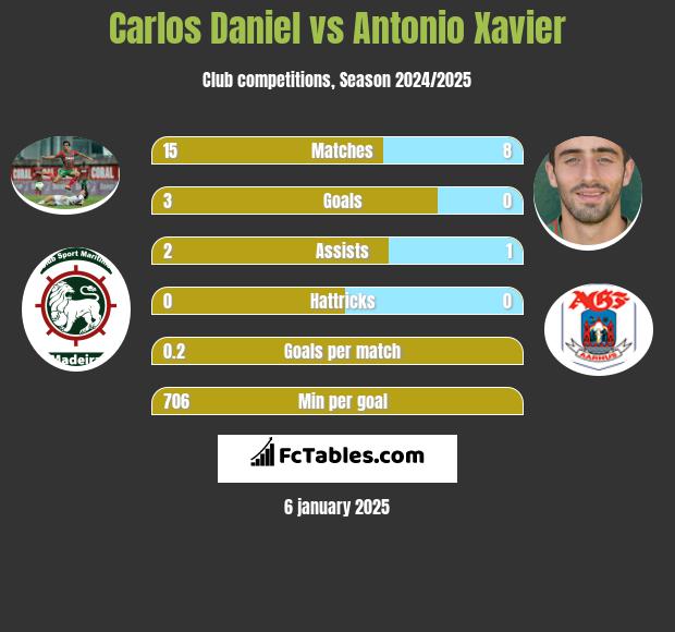 Carlos Daniel vs Antonio Xavier h2h player stats