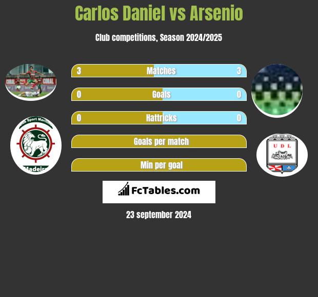 Carlos Daniel vs Arsenio h2h player stats