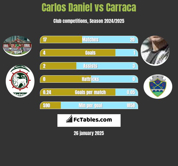 Carlos Daniel vs Carraca h2h player stats