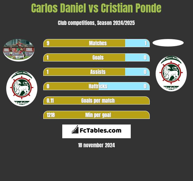 Carlos Daniel vs Cristian Ponde h2h player stats