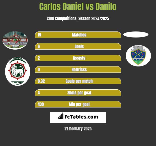 Carlos Daniel vs Danilo h2h player stats