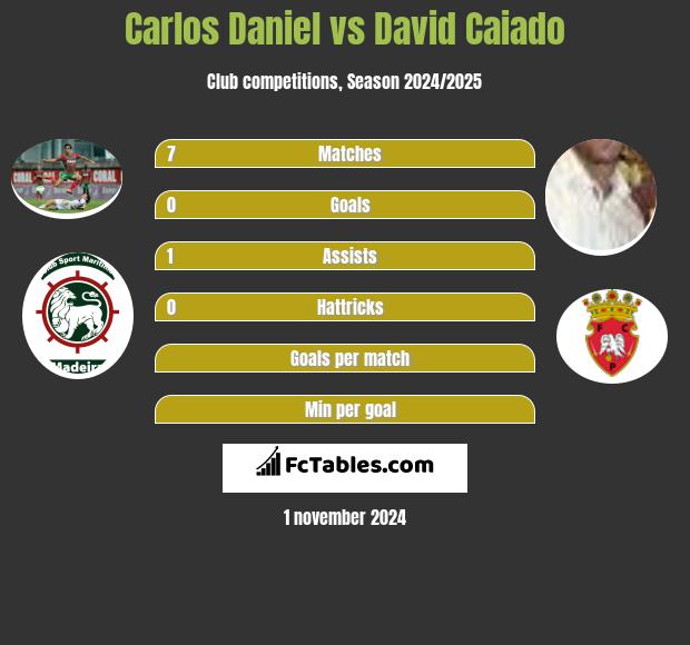 Carlos Daniel vs David Caiado h2h player stats