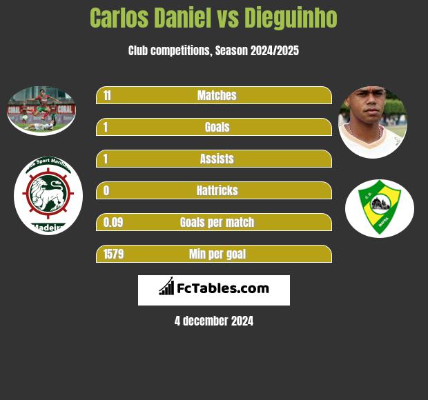 Carlos Daniel vs Dieguinho h2h player stats