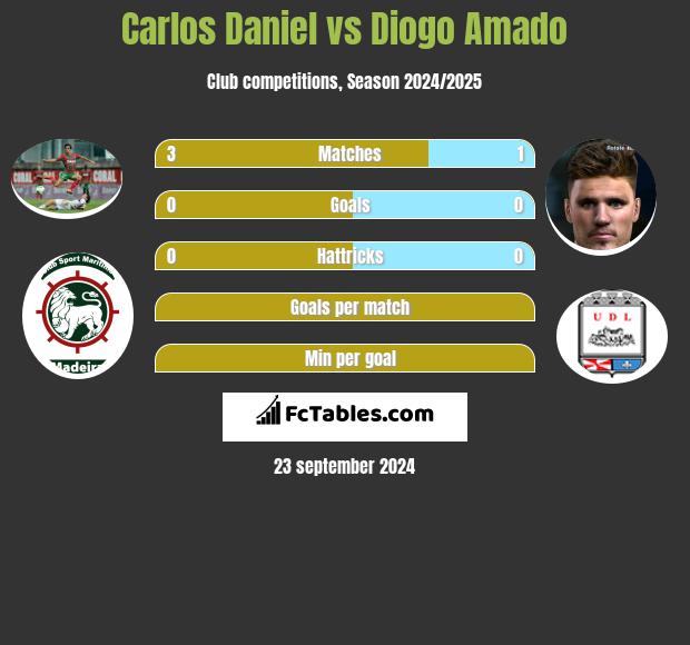 Carlos Daniel vs Diogo Amado h2h player stats