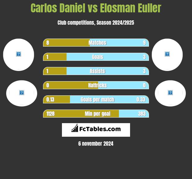 Carlos Daniel vs Elosman Euller h2h player stats