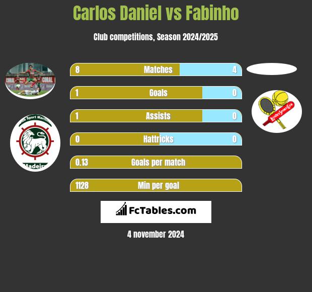 Carlos Daniel vs Fabinho h2h player stats