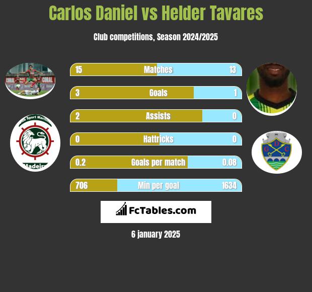 Carlos Daniel vs Helder Tavares h2h player stats