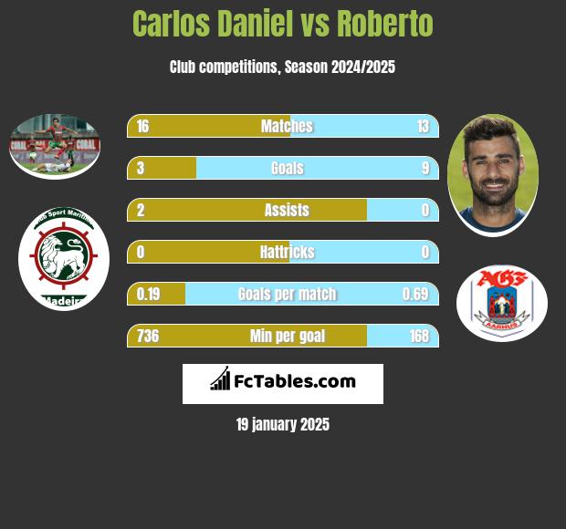 Carlos Daniel vs Roberto h2h player stats