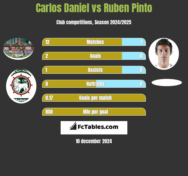 Carlos Daniel vs Ruben Pinto h2h player stats