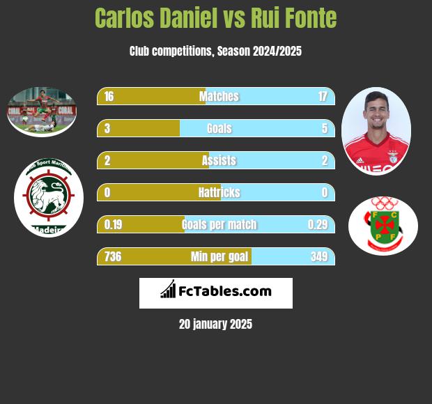 Carlos Daniel vs Rui Fonte h2h player stats