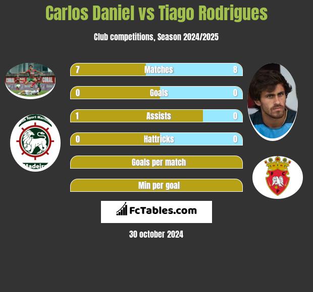 Carlos Daniel vs Tiago Rodrigues h2h player stats